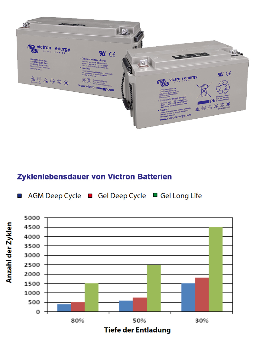 Victron AGM Deep Cycle Batterie